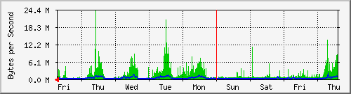 week