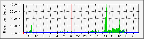 ma-9300_twe7_1_1 Traffic Graph