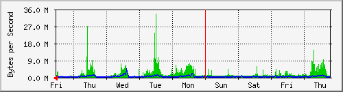 week