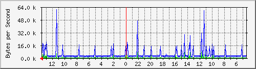 ma-9300_vl434 Traffic Graph