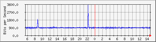 mu1-101-9300x_ap1_0_1 Traffic Graph