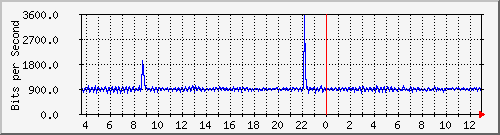mu1-101-9300x_ap1_0_2 Traffic Graph