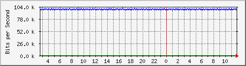 mu1-101-9300x_te1_0_15 Traffic Graph