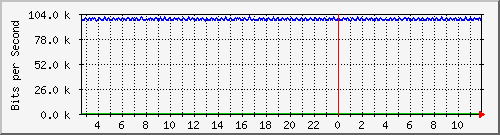 mu1-101-9300x_te1_0_16 Traffic Graph
