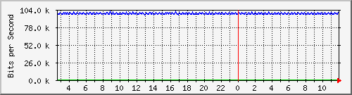 mu1-101-9300x_te1_0_31 Traffic Graph