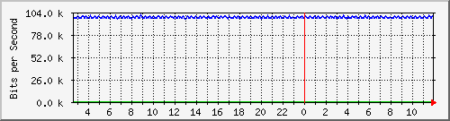 mu1-101-9300x_te1_0_34 Traffic Graph