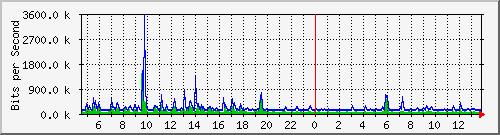 mu1-101-9300x_te1_0_37 Traffic Graph