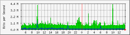 mu1-101-9300x_te1_0_48 Traffic Graph