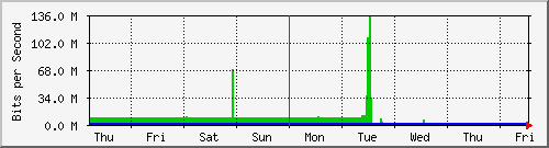 week