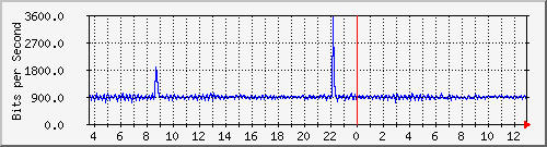 mu1-105-9300x_ap1_0_1 Traffic Graph