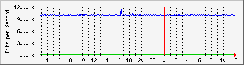 mu1-105-9300x_te1_0_13 Traffic Graph