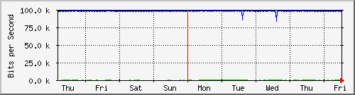 week