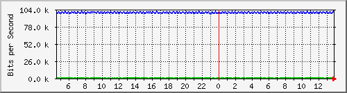 mu1-105-9300x_te1_0_2 Traffic Graph