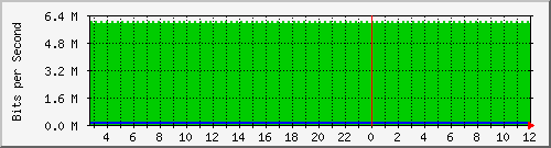 mu1-105-9300x_te1_0_22 Traffic Graph