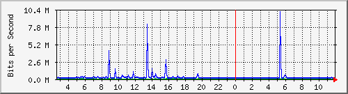 mu1-105-9300x_te1_0_33 Traffic Graph