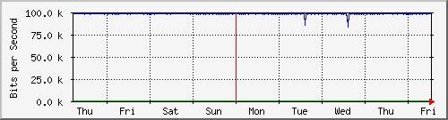 week