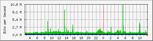 mu1-105-9300x_te1_0_48 Traffic Graph