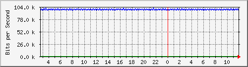 mu1-105-9300x_te1_0_5 Traffic Graph