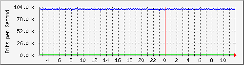 mu1-105-9300x_te1_0_6 Traffic Graph