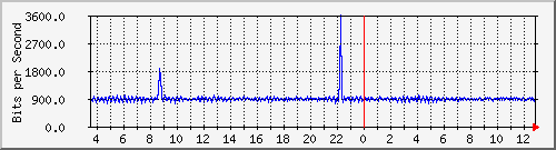 mu1-107-9300x_ap1_0_1 Traffic Graph