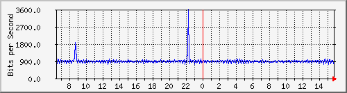 mu1-107-9300x_ap1_0_2 Traffic Graph