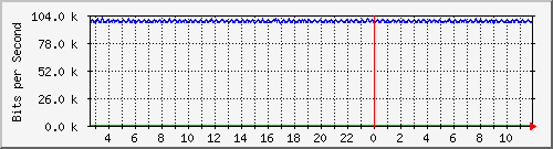 mu1-107-9300x_te1_0_16 Traffic Graph