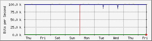 week