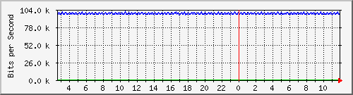 mu1-107-9300x_te1_0_31 Traffic Graph