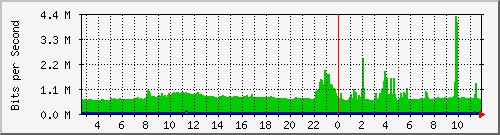mu1-107-9300x_te1_0_48 Traffic Graph