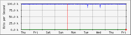 week