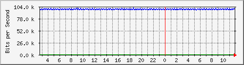 mu1-115-9300x_te1_0_10 Traffic Graph