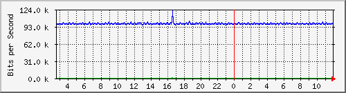 mu1-115-9300x_te1_0_13 Traffic Graph