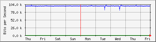 week