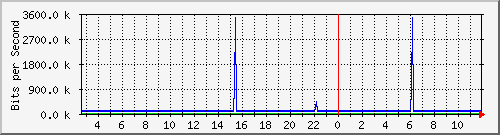 mu1-115-9300x_te1_0_2 Traffic Graph