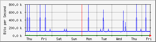week