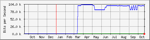 year