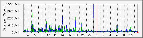 mu1-115-9300x_te1_0_37 Traffic Graph
