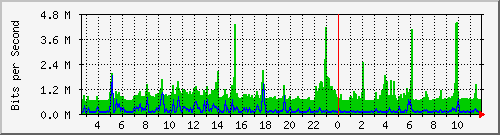 mu1-115-9300x_te1_0_48 Traffic Graph