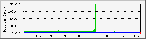 week