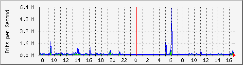 mu1-9200_gi1_0_11 Traffic Graph