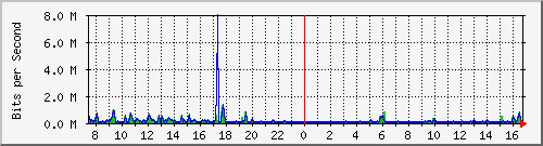 mu1-9200_gi1_0_16 Traffic Graph