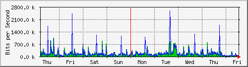 week