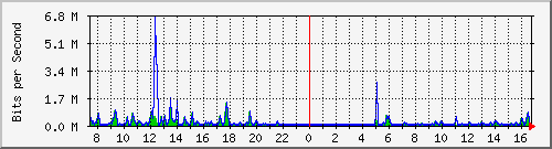 mu1-9200_gi1_0_17 Traffic Graph