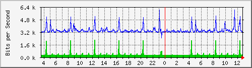 mu1-9200_gi1_0_2 Traffic Graph