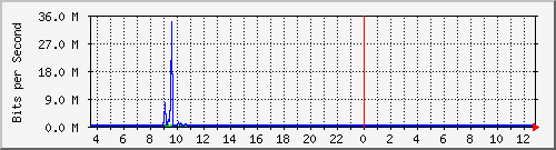 mu1-9200_gi1_0_21 Traffic Graph