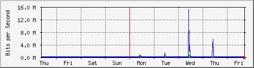 week