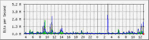 mu1-9200_gi1_0_29 Traffic Graph