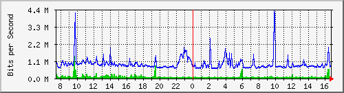 mu1-9200_gi1_0_3 Traffic Graph