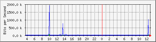 mu1-9200_gi1_0_33 Traffic Graph