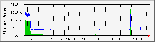 mu1-9200_gi1_0_39 Traffic Graph